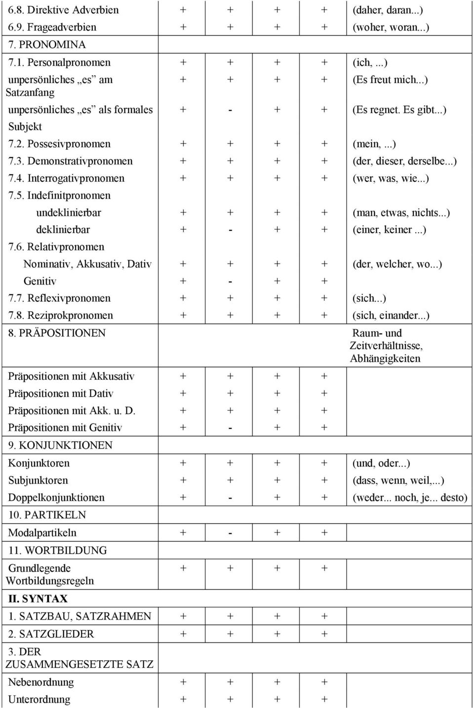 Demonstrativpronomen + + + + (der, dieser, derselbe...) 7.4. Interrogativpronomen + + + + (wer, was, wie...) 7.5. Indefinitpronomen undeklinierbar + + + + (man, etwas, nichts.