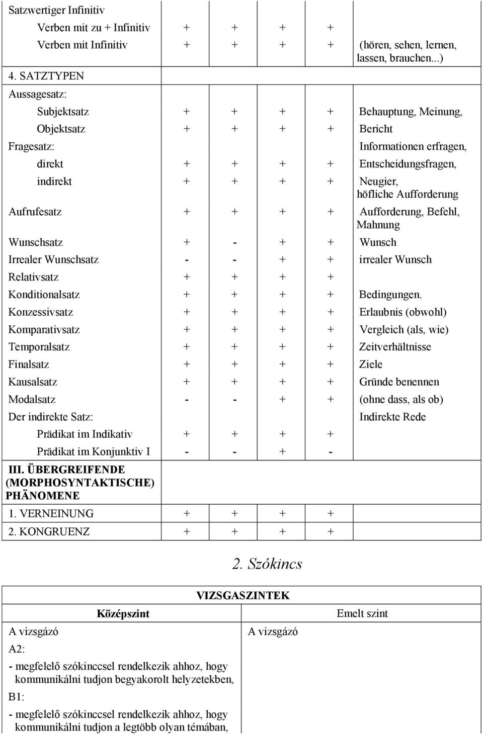 Aufforderung Aufrufesatz + + + + Aufforderung, Befehl, Mahnung Wunschsatz + - + + Wunsch Irrealer Wunschsatz - - + + irrealer Wunsch Relativsatz + + + + Konditionalsatz + + + + Bedingungen.