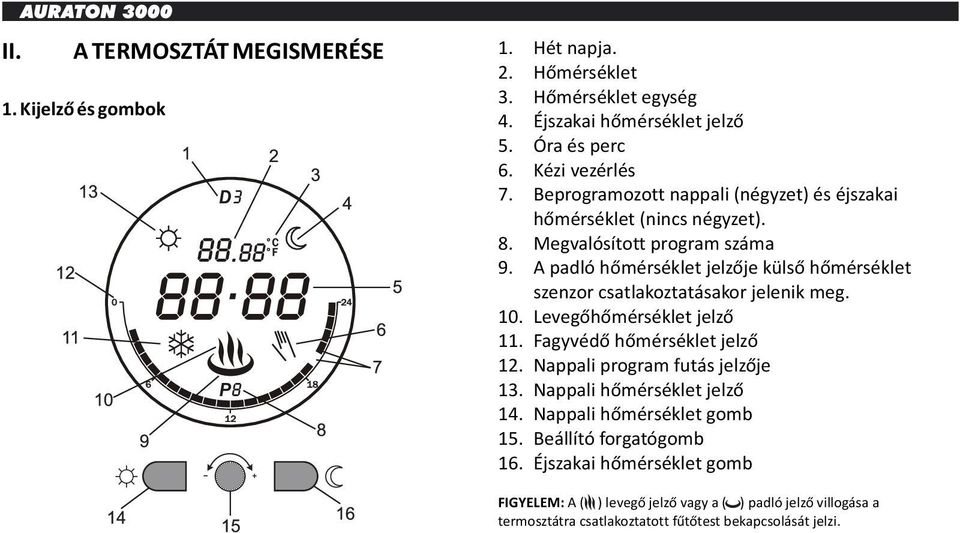 A padló hőmérséklet jelzője külső hőmérséklet szenzor csatlakoztatásakor jelenik meg. 10. Levegőhőmérséklet jelző 11. Fagyvédő hőmérséklet jelző 12.