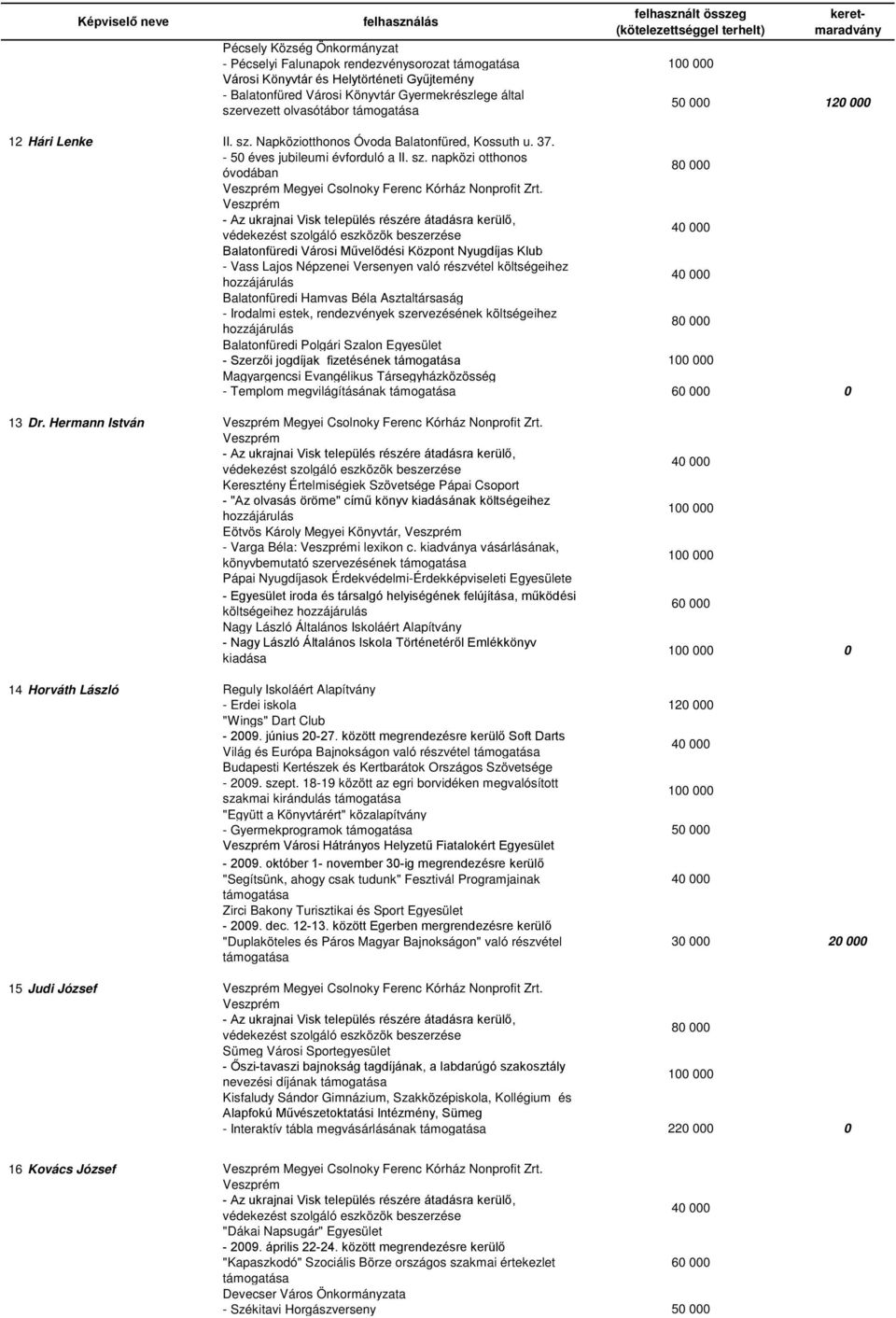 Balatonfüredi Városi Művelődési Központ Nyugdíjas Klub - Vass Lajos Népzenei Versenyen való részvétel költségeihez Balatonfüredi Hamvas Béla Asztaltársaság - Irodalmi estek, rendezvények