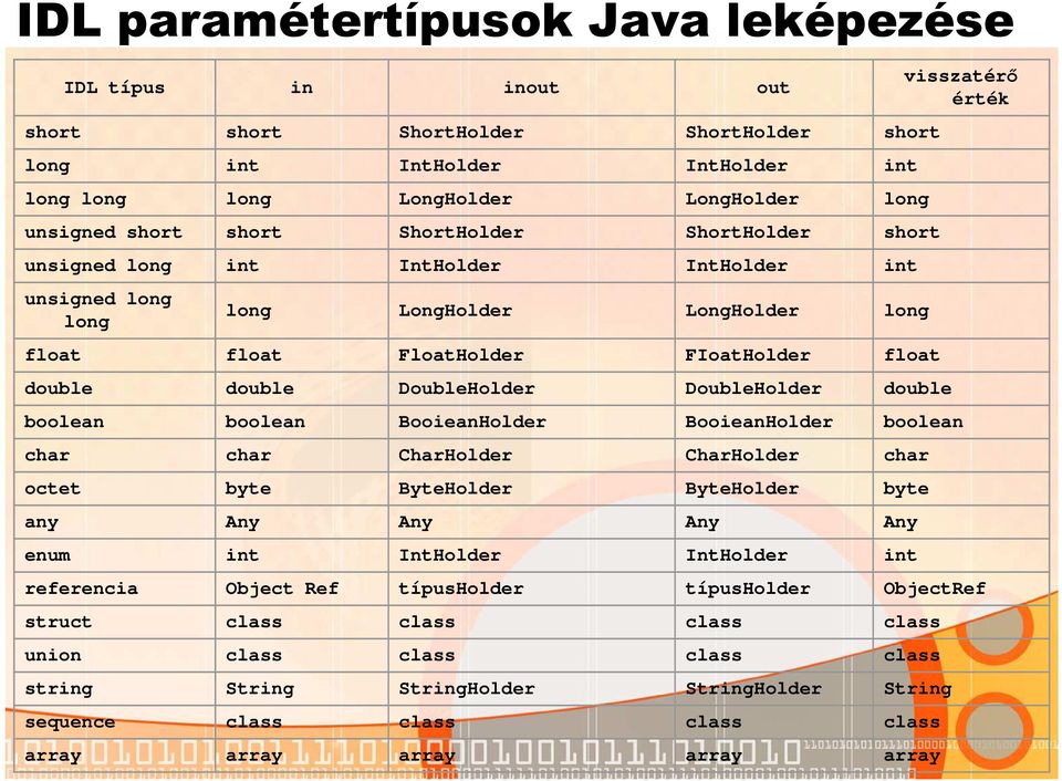 DoubleHolder double visszatérı érték boolean boolean BooieanHolder BooieanHolder boolean char char CharHolder CharHolder char octet byte ByteHolder ByteHolder byte any Any Any Any Any enum int