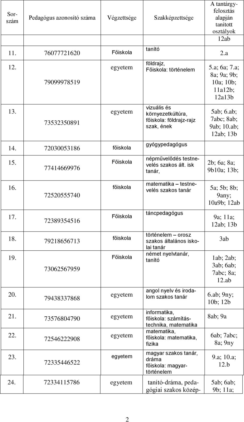 isk, A tantárgyfelosztás alapján tanított osztályok 12ab 2.a 5.a; 6a; 7.a; 8a; 9a; 9b; 10a; 10b; 11a12b; 12a13b 5ab; 6.ab; 7abc; 8ab; 9ab; 10.ab; 12ab; 13b 2b; 6a; 8a; 9b10a; 13b; 16. 17.