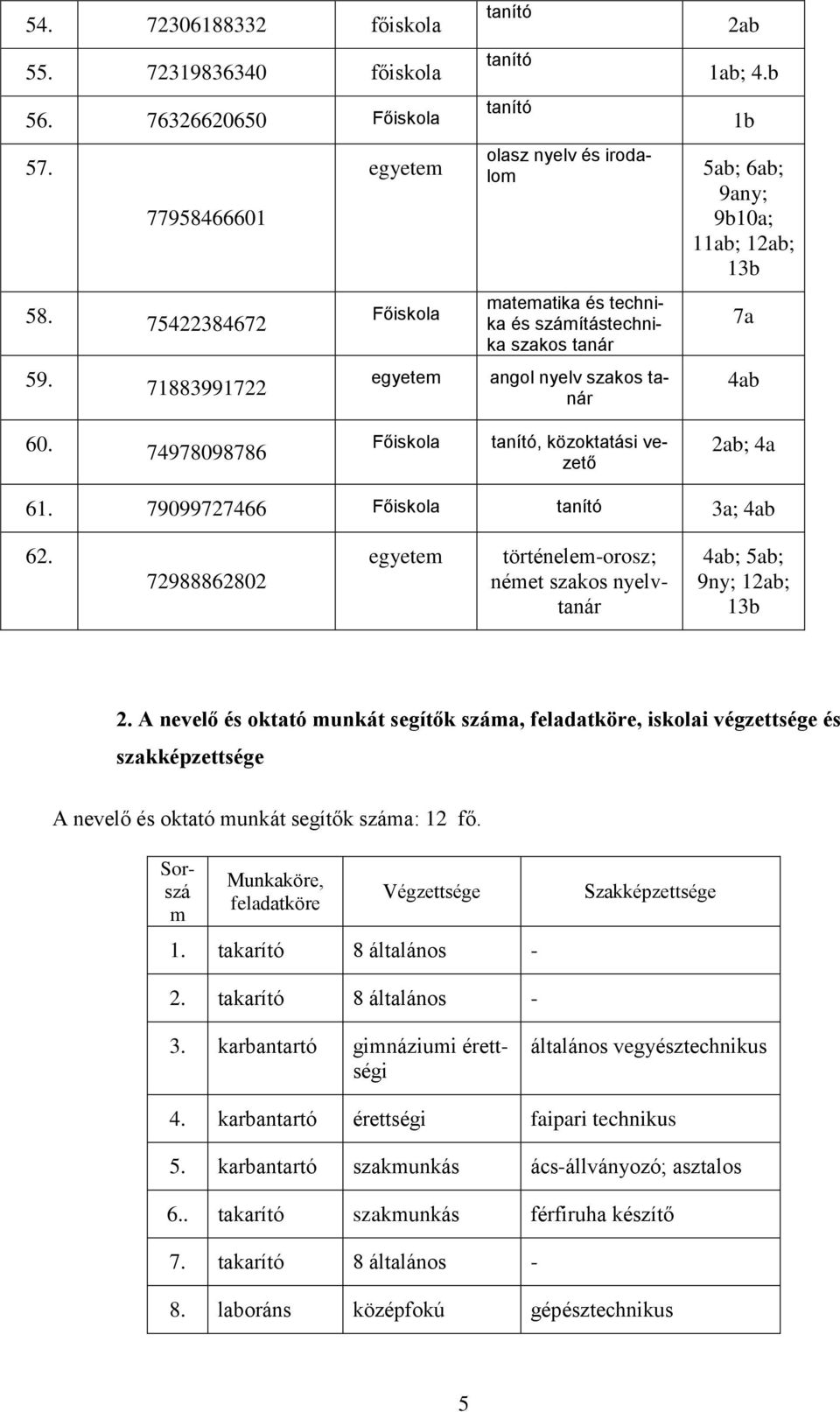 74978098786, közoktatási vezető 2ab; 4a 61. 79099727466 3a; 4ab 62. 72988862802 történelem-orosz; német szakos nyelv 4ab; 5ab; 9ny; 12ab; 13b 2.