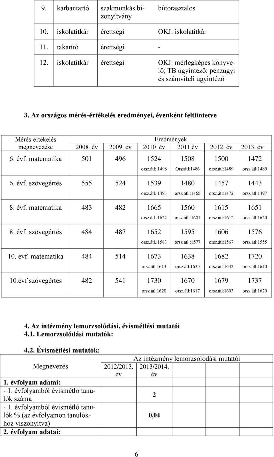 Az országos mérés-értékelés eredményei, évenként feltüntetve Mérés-értékelés megnevezése Eredmények 2008. év 2009. év 2010. év 2011.év 2012. év 2013. év 6. évf. matematika 501 496 1524 orsz.