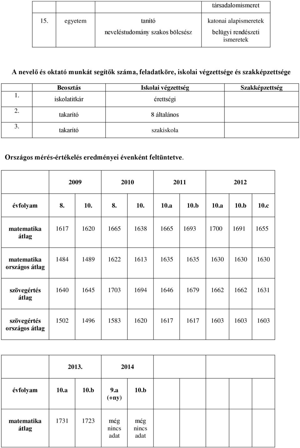 2. 3. Beosztás Iskolai végzettség Szakképzettség iskolatitkár érettségi takarító 8 általános takarító szakiskola Országos mérés-értékelés eredményei évenként feltüntetve.