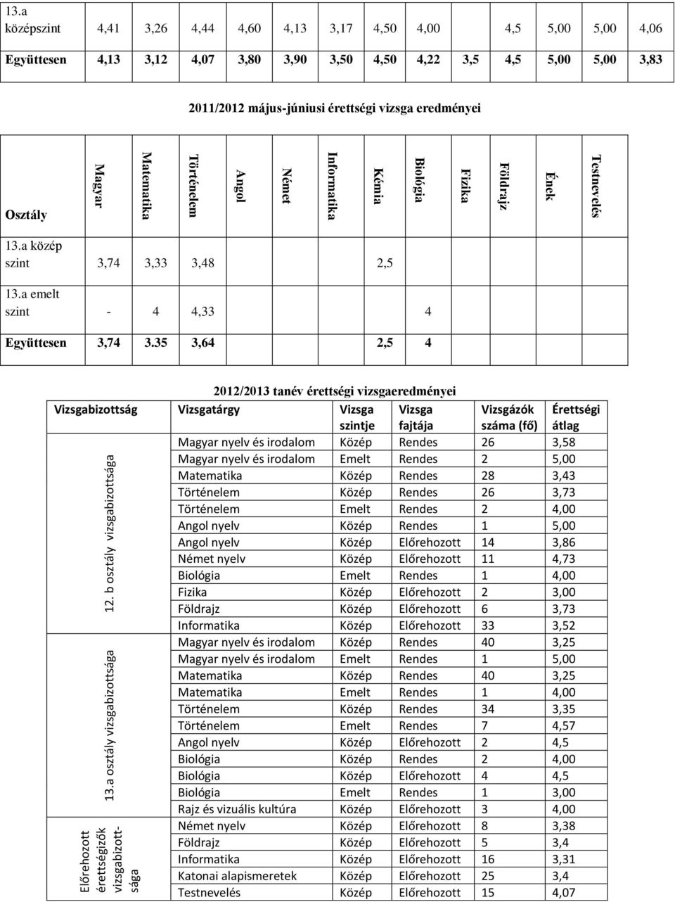 a középszint 4,41 3,26 4,44 4,60 4,13 3,17 4,50 4,00 4,5 5,00 5,00 4,06 Együttesen 4,13 3,12 4,07 3,80 3,90 3,50 4,50 4,22 3,5 4,5 5,00 5,00 3,83 2011/2012 május-júniusi érettségi vizsga eredményei