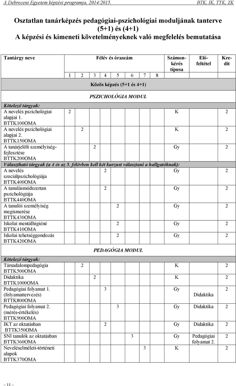 BTTK150OMA A tanárjelölt személyiségfejlesztése 2 Gy 2 BTTK200OMA Választható tárgyak (a 4 és az 5.