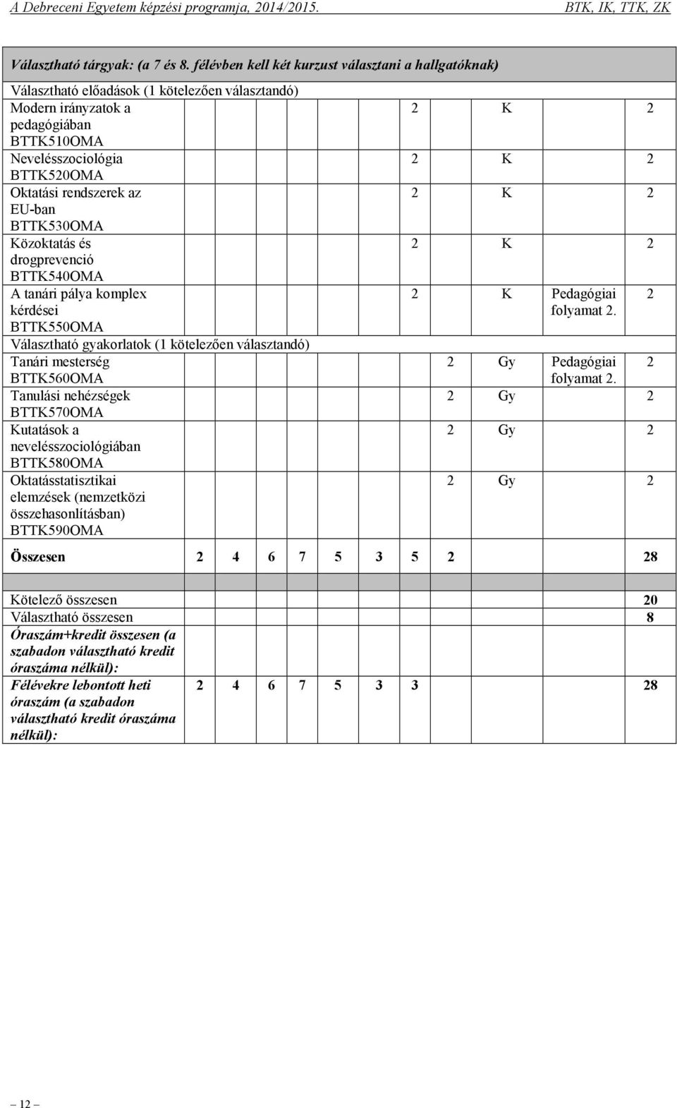 EU-ban BTTK530OMA Közoktatás és drogprevenció BTTK540OMA A tanári pálya komplex kérdései BTTK550OMA Választható gyakorlatok (1 kötelezően választandó) Tanári mesterség BTTK560OMA Tanulási nehézségek