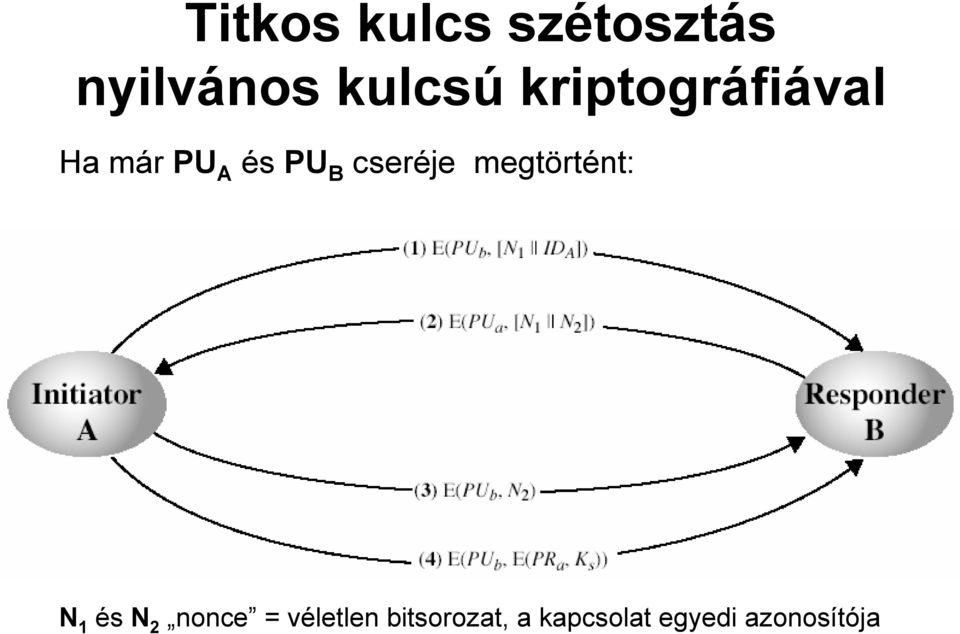 B cseréje megtört rtént: N 1 és N 2 nonce =