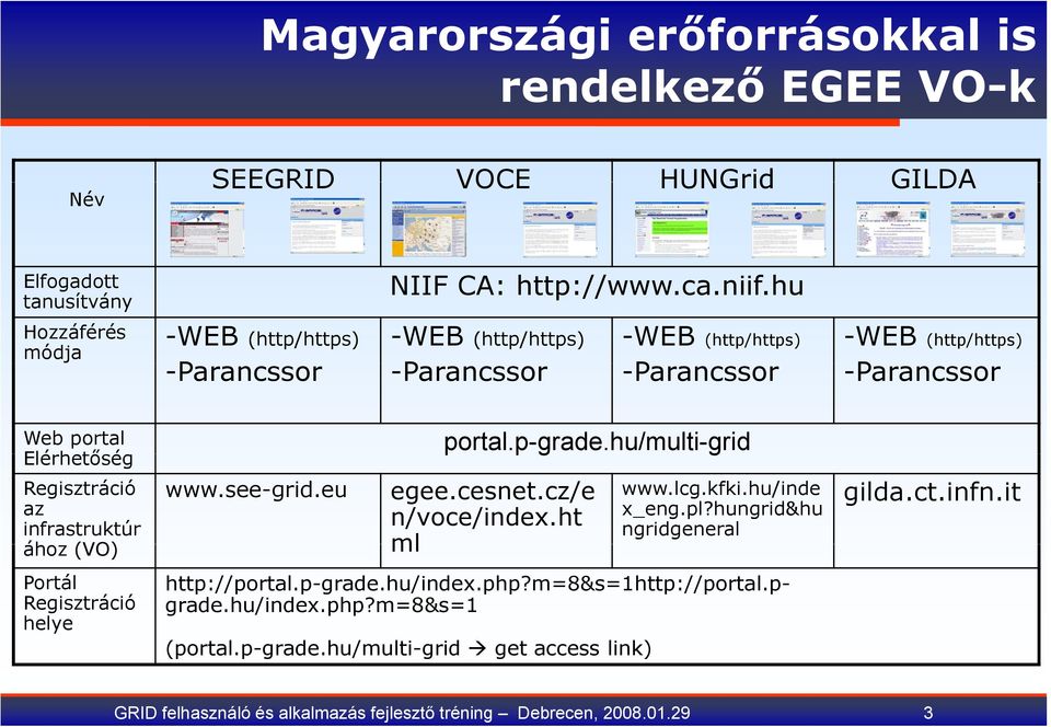 ához (VO) Portál Regisztráció helye www.see-grid.eu portal.p-grade.hu/multi-grid p g egee.cesnet.cz/e n/voce/index.ht ml www.lcg.kfki.hu/inde x_eng.pl?