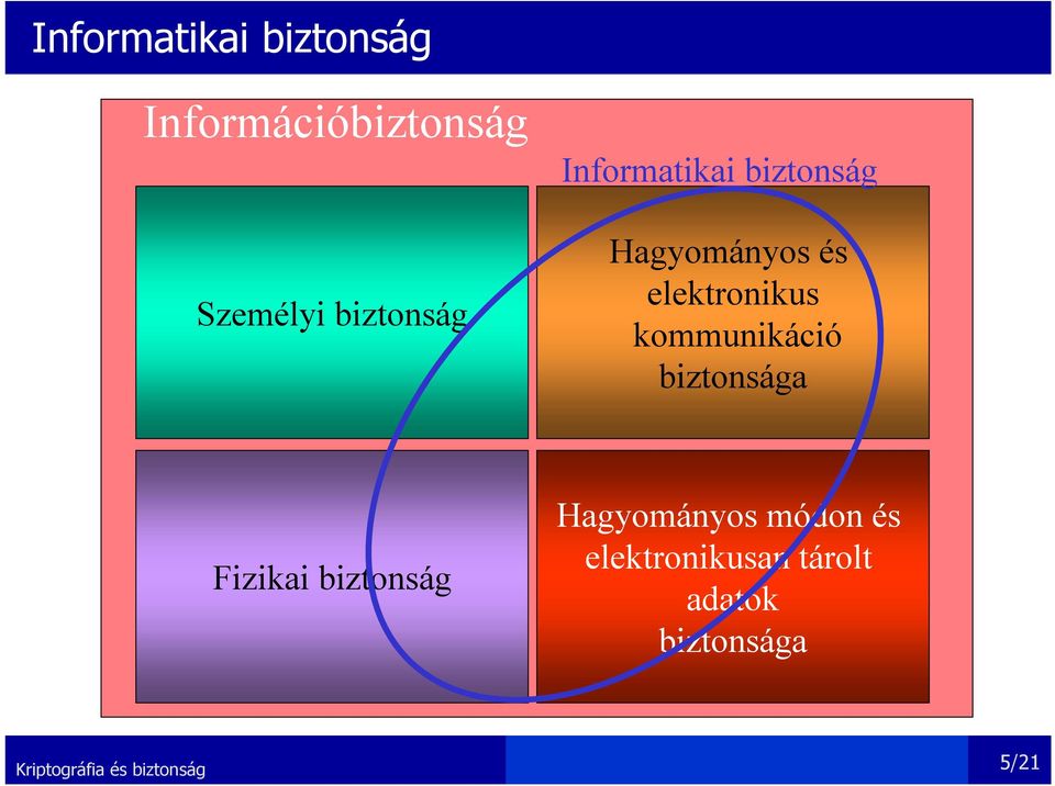 elektronikus kommunikáció biztonsága Fizikai biztonság