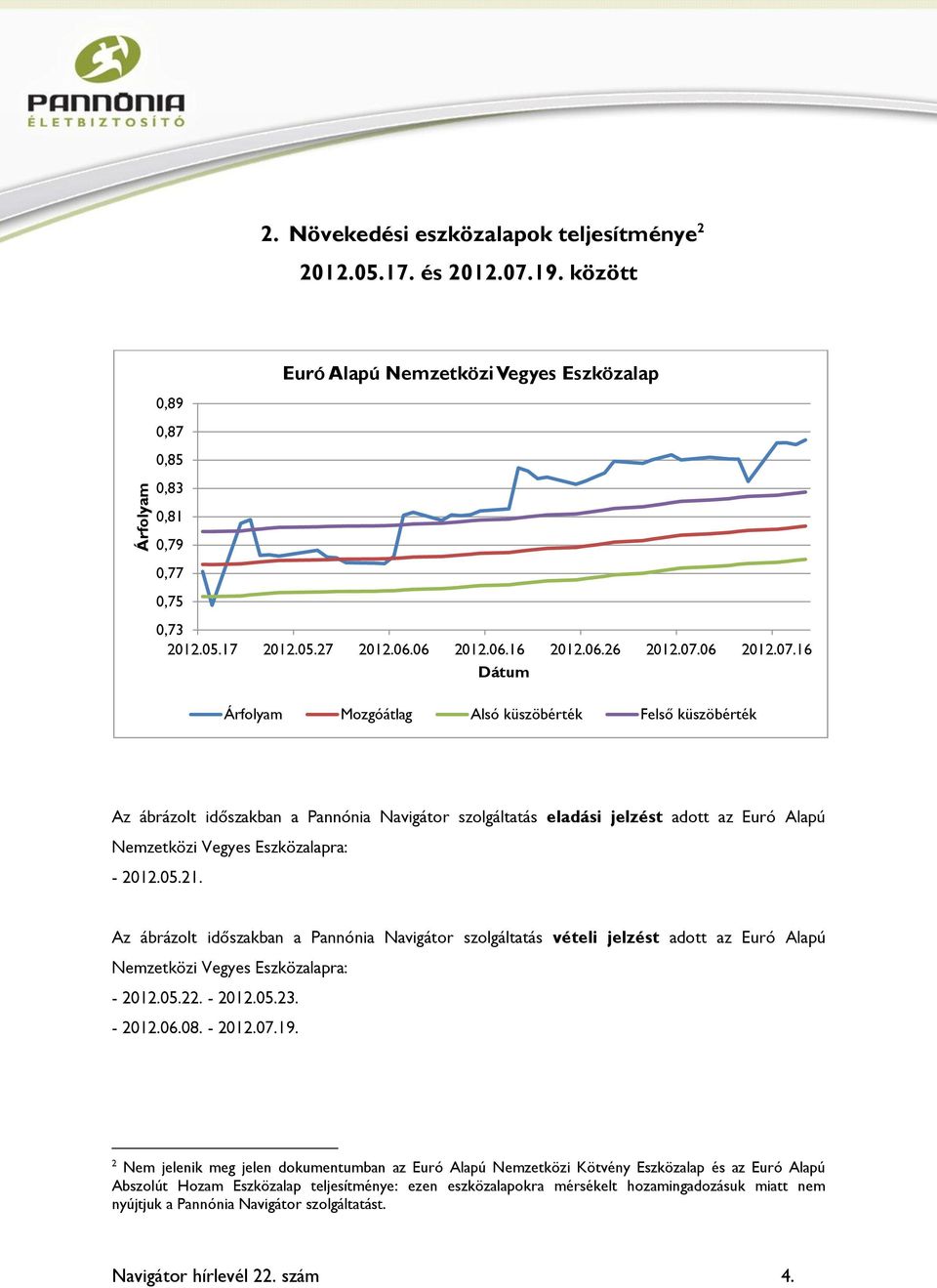 Nemzetközi Vegyes Eszközalapra: - 2012.05.21. Az ábrázolt időszakban a Pannónia Navigátor szolgáltatás vételi jelzést adott az Euró Alapú Nemzetközi Vegyes Eszközalapra: - 2012.05.22.