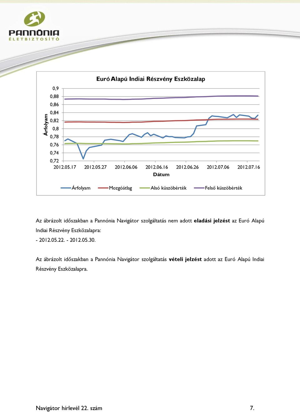 Részvény Eszközalapra: - 2012.05.22. - 2012.05.30.