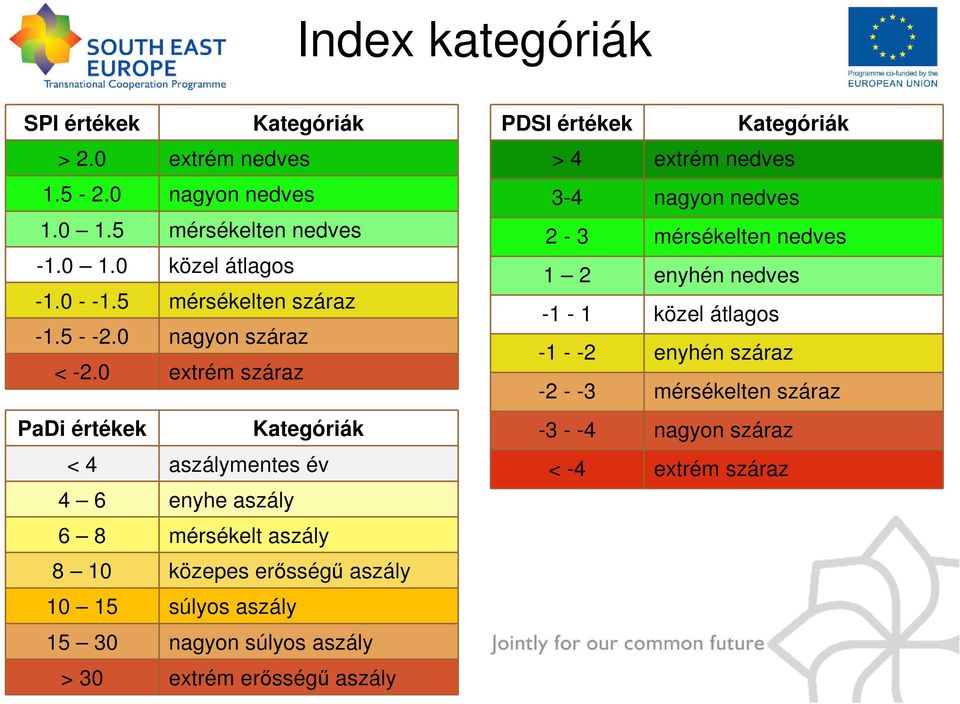 0 extrém száraz PaDi értékek Kategóriák < 4 aszálymentes év 4 6 enyhe aszály 6 8 mérsékelt aszály 8 10 közepes erısségő aszály 10 15 súlyos aszály 15