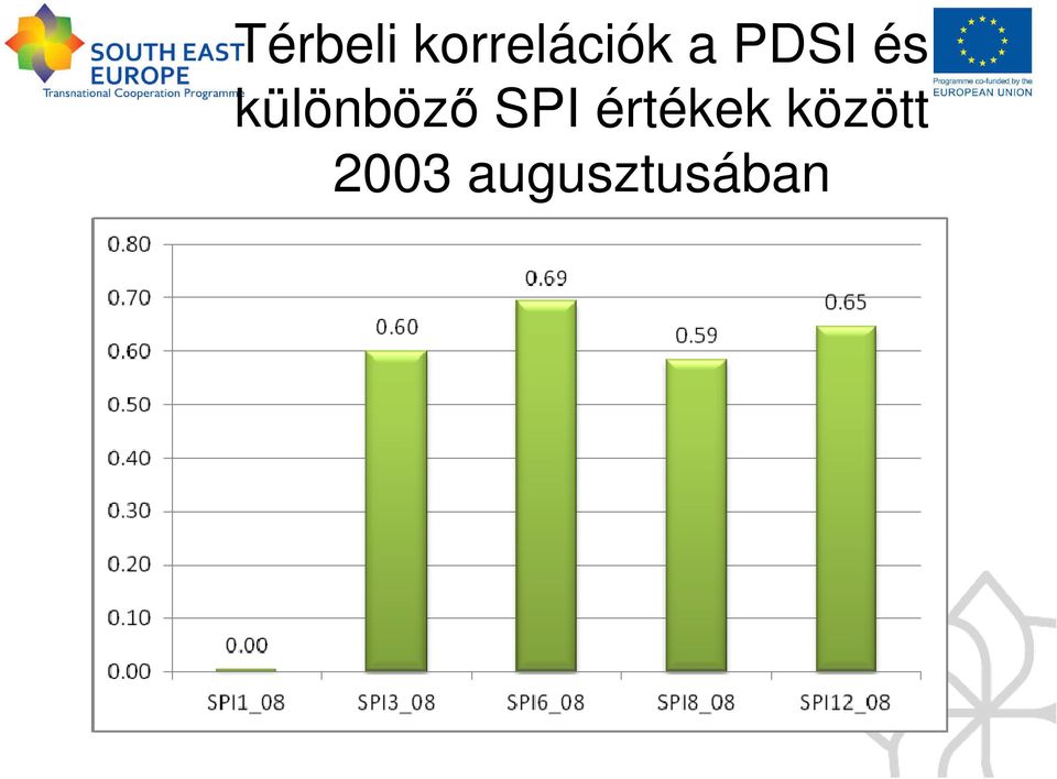 SPI értékek között