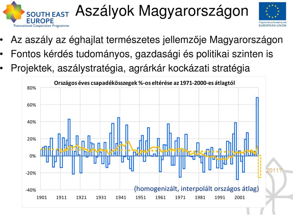 stratégia 80% Országos éves csapadékösszegek %-os eltérése az 1971-2000-es átlagtól 60% 40% 20% 0%