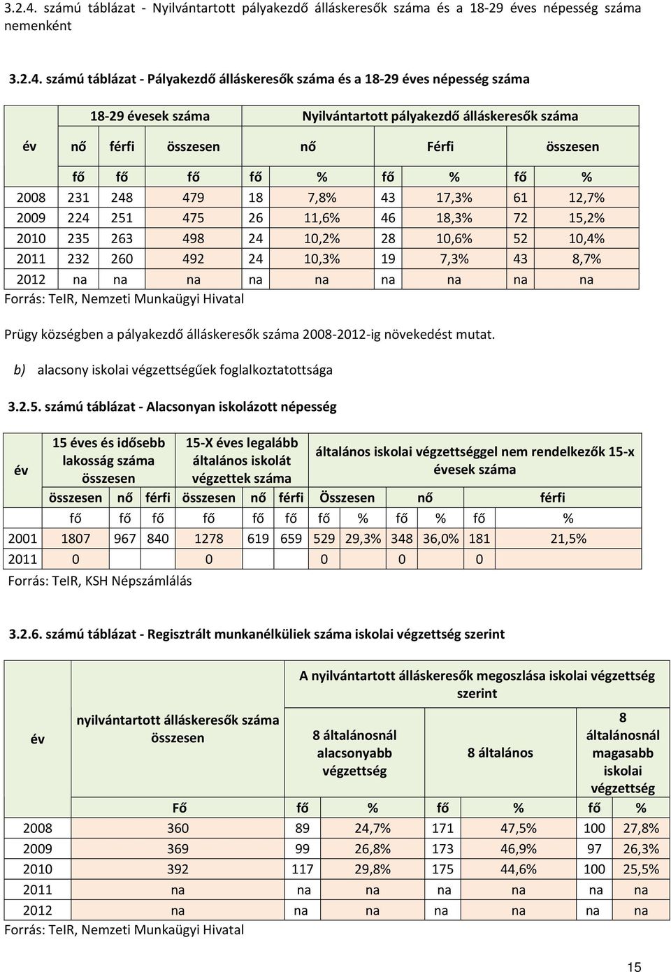 Nyilvántartott pályakezdő álláskeresők száma év nő férfi összesen nő Férfi összesen fő fő fő fő % fő % fő % 2008 231 248 479 18 7,8% 43 17,3% 61 12,7% 2009 224 251 475 26 11,6% 46 18,3% 72 15,2% 2010