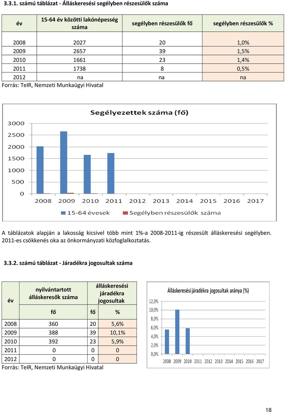 39 1,5% 2010 1661 23 1,4% 2011 1738 8 0,5% 2012 na na na Forrás: TeIR, Nemzeti Munkaügyi Hivatal A táblázatok alapján a lakosság kicsivel több mint 1% a 2008 2011 ig