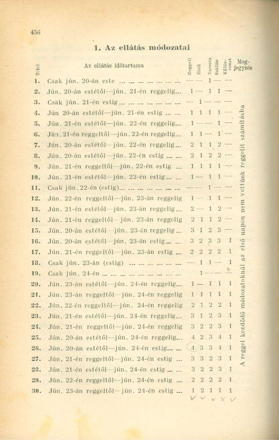 Jún. 20-án estétől jún. 22-én estig 2 l 2 2 9. Jún. 21-én reggeltől jún. 22-én estig... 1 l 1 1 10. Jún. 21-én estétől jún. 22-én estig 1 1 1 11. Csak jún. 22-én (estig) 1 12. Jún. 22-én reggeltől jún.