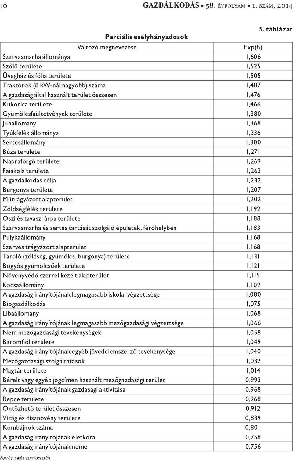 által használt terület összesen 1,476 Kukorica területe 1,466 Gyümölcsfaültetvények területe 1,380 Juhállomány 1,368 Tyúkfélék állománya 1,336 Sertésállomány 1,300 Búza területe 1,271 Napraforgó