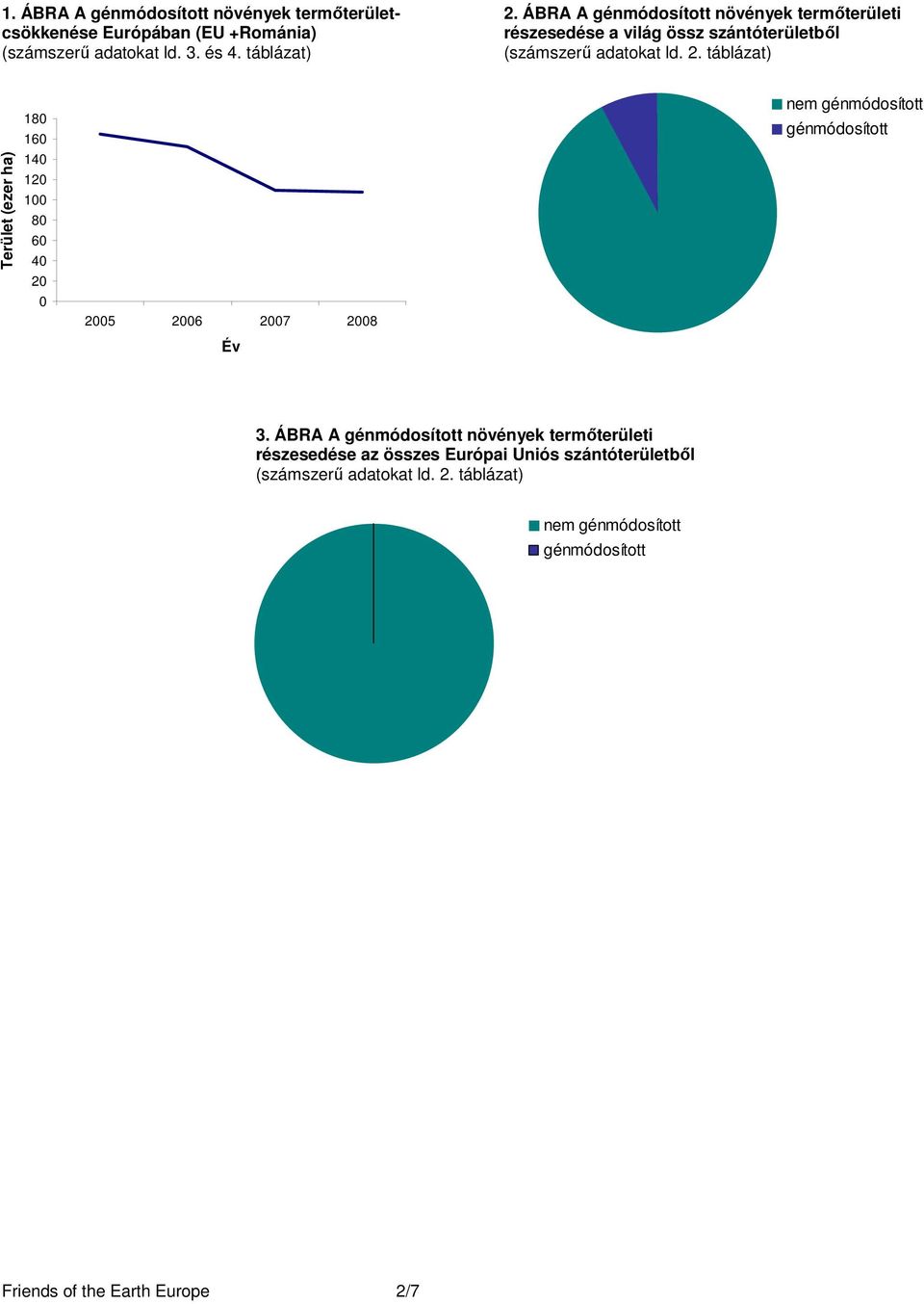 táblázat) Terület (ezer ha) 180 160 140 120 100 80 60 40 20 0 2005 2006 2007 2008 Év nem 3.