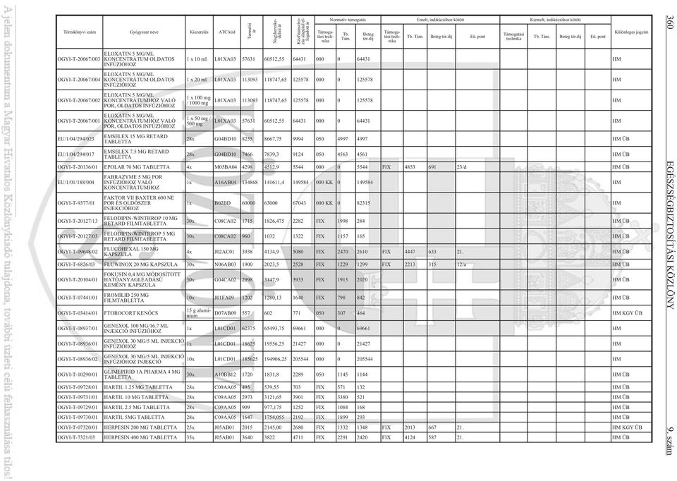 EMSELEX 7.5 MG RETARD Termelõi Nagykereskedelmi Közfinanszírozás alapjául elfogadott Normatív támogatás Emelt, indikációhoz kötött Kiemelt, indikációhoz kötött Tb. Tám. Beteg tér.díj Tb. Tám. Beteg tér.díj Eü.