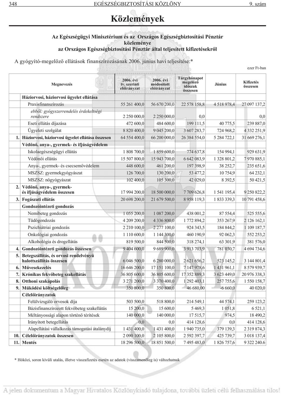 finanszírozásának 2006. június havi teljesítése:* ezer Ft-ban Megnevezés Háziorvosi, háziorvosi ügyelet ellátása 2006. évi tv. szerinti elõirányzat 2006.