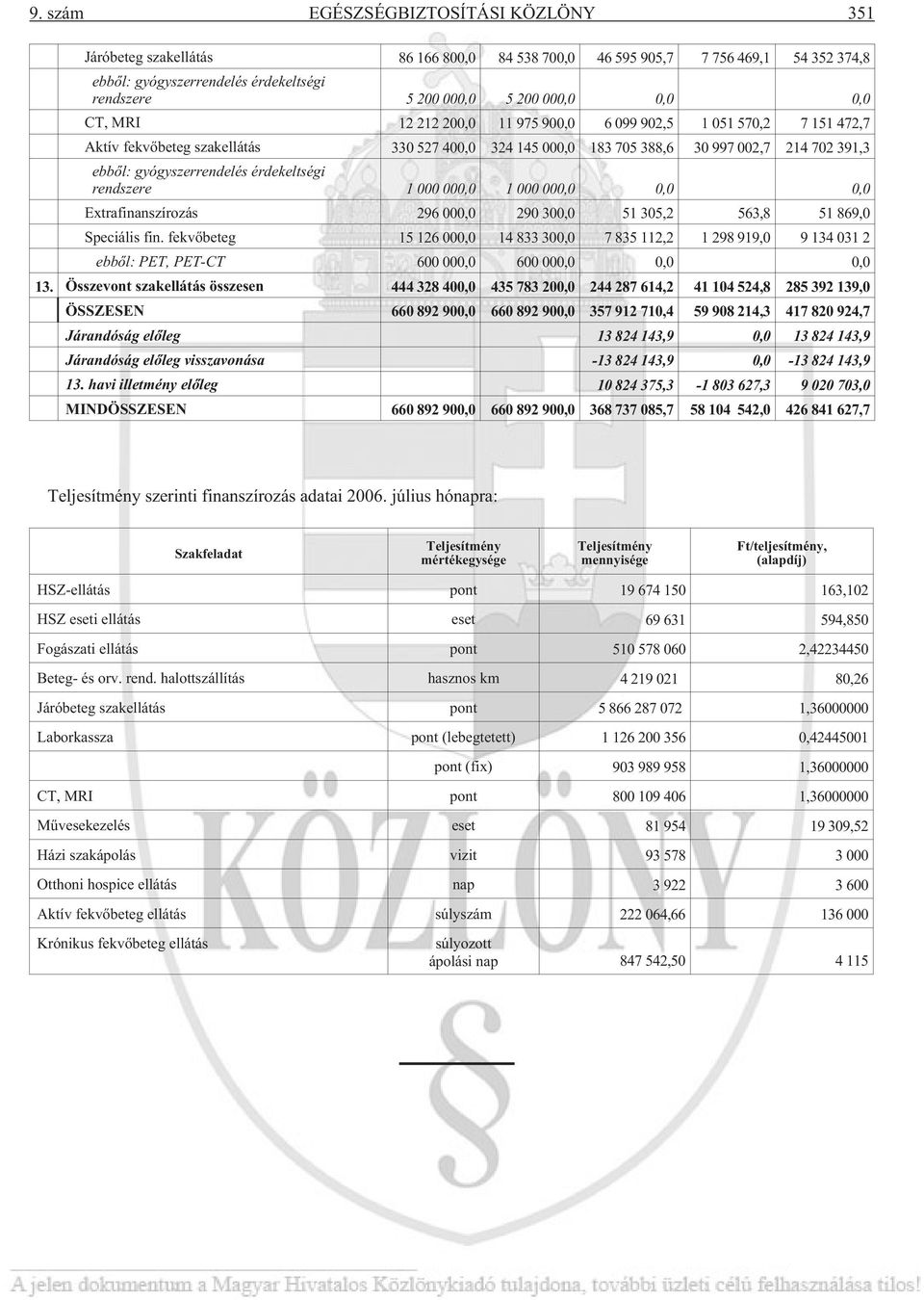 érdekeltségi rendszere 1 000 000,0 1 000 000,0 0,0 0,0 Extrafinanszírozás 296 000,0 290 300,0 51 305,2 563,8 51 869,0 Speciális fin.