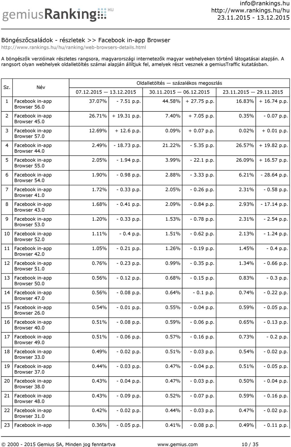A rangsort olyan webhelyek oldalletöltés számai alapján állítjuk fel, amelyek részt vesznek a gemiustraffic kutatásban. 1 Facebook in-app Browser 56.0 2 Facebook in-app Browser 45.