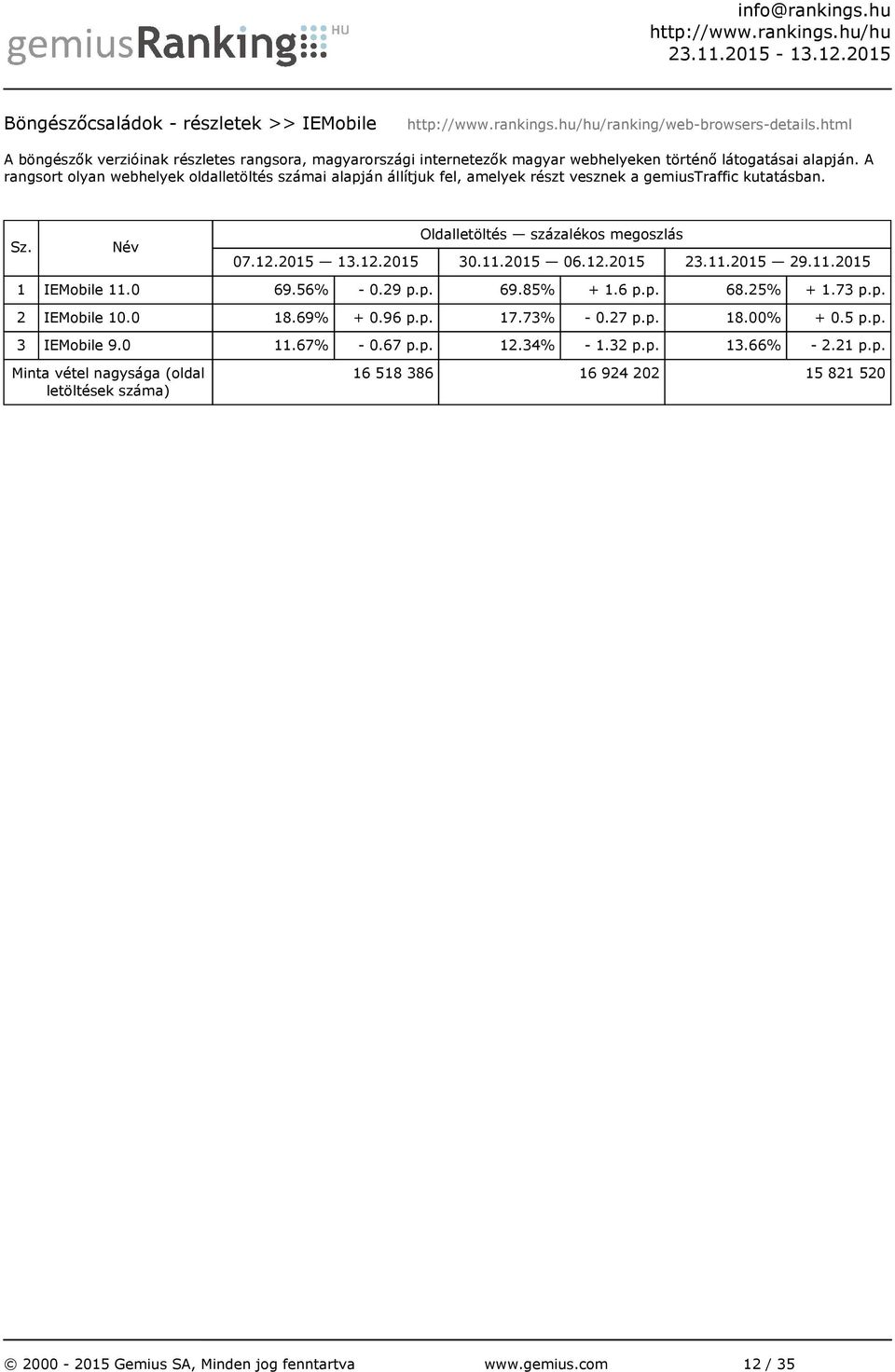 A rangsort olyan webhelyek oldalletöltés számai alapján állítjuk fel, amelyek részt vesznek a gemiustraffic kutatásban. 1 IEMobile 11.0 69.