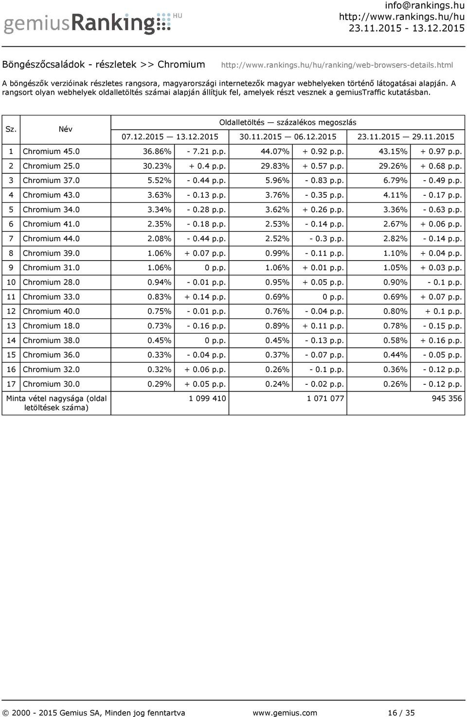 0 30.23% + 0.4 p.p. 29.83% + 0.57 p.p. 29.26% + 0.68 p.p. 3 Chromium 37.0 5.52% - 0.44 p.p. 5.96% - 0.83 p.p. 6.79% - 0.49 p.p. 4 Chromium 43.0 3.63% - 0.13 p.p. 3.76% - 0.35 p.p. 4.11% - 0.17 p.p. 5 Chromium 34.