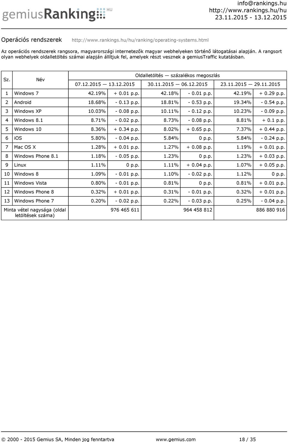 68% - 0.13 p.p. 18.81% - 0.53 p.p. 19.34% - 0.54 p.p. 3 Windows XP 10.03% - 0.08 p.p. 10.11% - 0.12 p.p. 10.23% - 0.09 p.p. 4 Windows 8.1 8.71% - 0.02 p.p. 8.73% - 0.08 p.p. 8.81% + 0.1 p.p. 5 Windows 10 8.