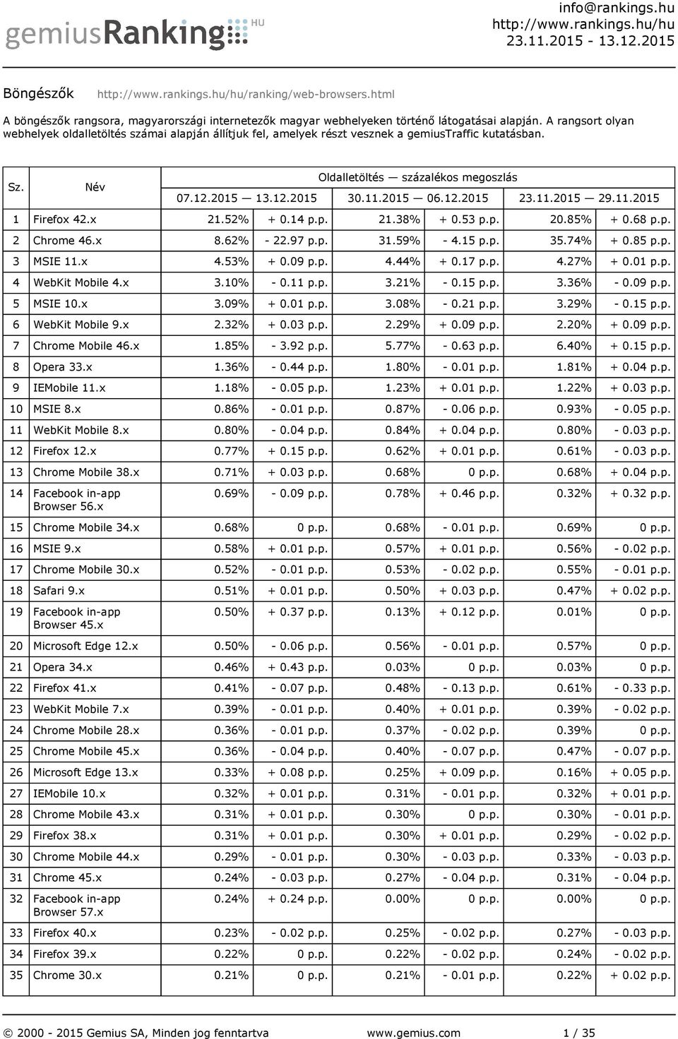 x 8.62% - 22.97 p.p. 31.59% - 4.15 p.p. 35.74% + 0.85 p.p. 3 MSIE 11.x 4.53% + 0.09 p.p. 4.44% + 0.17 p.p. 4.27% + 0.01 p.p. 4 WebKit Mobile 4.x 3.10% - 0.11 p.p. 3.21% - 0.15 p.p. 3.36% - 0.09 p.p. 5 MSIE 10.