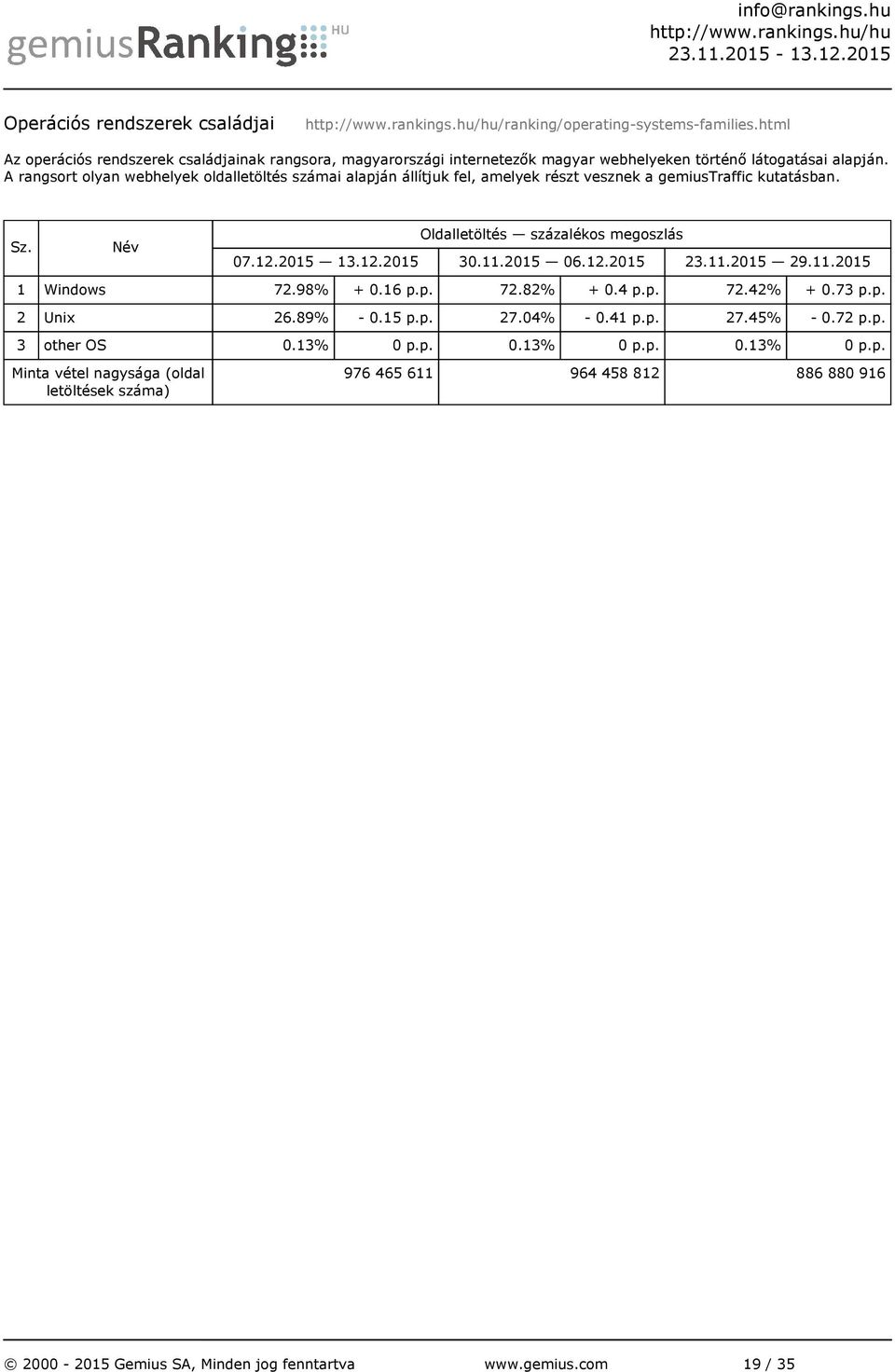 A rangsort olyan webhelyek oldalletöltés számai alapján állítjuk fel, amelyek részt vesznek a gemiustraffic kutatásban. 1 Windows 72.