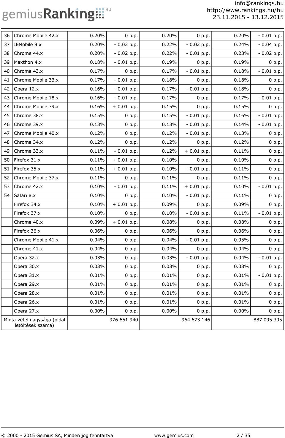 x 0.16% - 0.01 p.p. 0.17% - 0.01 p.p. 0.18% 0 p.p. 43 Chrome Mobile 18.x 0.16% - 0.01 p.p. 0.17% 0 p.p. 0.17% - 0.01 p.p. 44 Chrome Mobile 39.x 0.16% + 0.01 p.p. 0.15% 0 p.p. 0.15% 0 p.p. 45 Chrome 38.