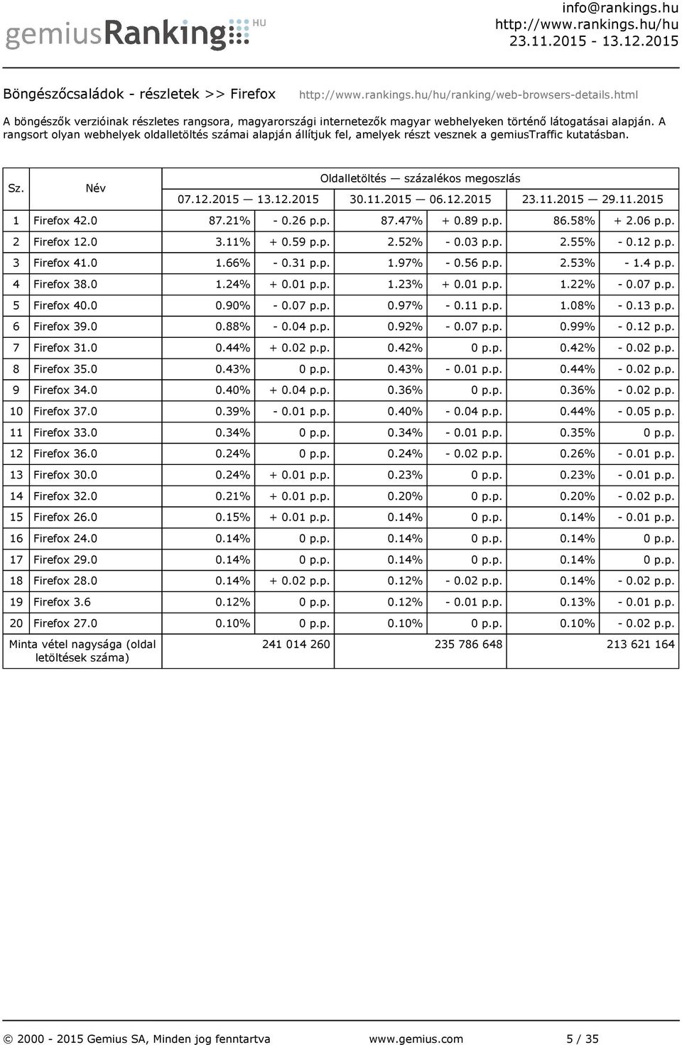 0 3.11% + 0.59 p.p. 2.52% - 0.03 p.p. 2.55% - 0.12 p.p. 3 Firefox 41.0 1.66% - 0.31 p.p. 1.97% - 0.56 p.p. 2.53% - 1.4 p.p. 4 Firefox 38.0 1.24% + 0.01 p.p. 1.23% + 0.01 p.p. 1.22% - 0.07 p.p. 5 Firefox 40.