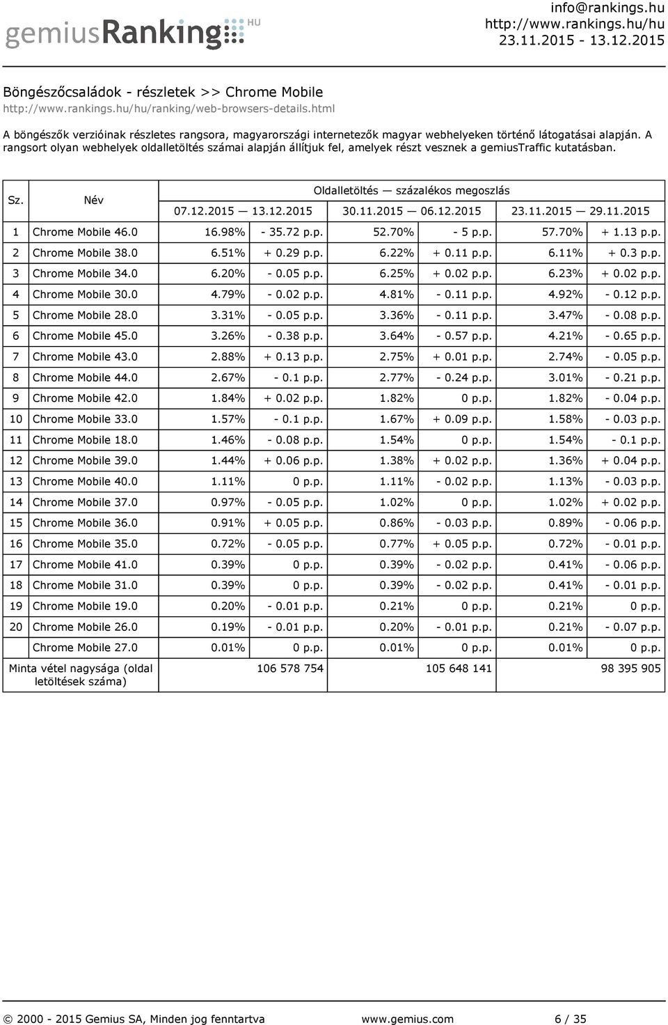 0 6.51% + 0.29 p.p. 6.22% + 0.11 p.p. 6.11% + 0.3 p.p. 3 Chrome Mobile 34.0 6.20% - 0.05 p.p. 6.25% + 0.02 p.p. 6.23% + 0.02 p.p. 4 Chrome Mobile 30.0 4.79% - 0.02 p.p. 4.81% - 0.11 p.p. 4.92% - 0.