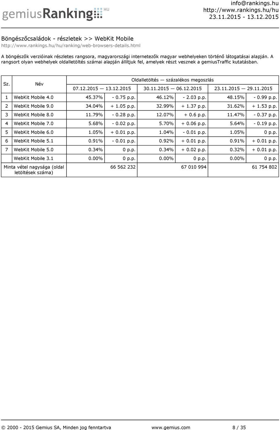 0 34.04% + 1.05 p.p. 32.99% + 1.37 p.p. 31.62% + 1.53 p.p. 3 WebKit Mobile 8.0 11.79% - 0.28 p.p. 12.07% + 0.6 p.p. 11.47% - 0.37 p.p. 4 WebKit Mobile 7.0 5.68% - 0.02 p.p. 5.70% + 0.06 p.p. 5.64% - 0.