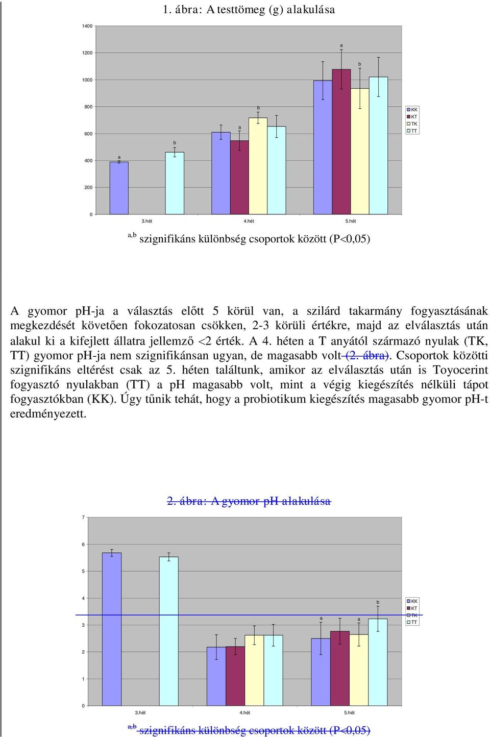 majd az elválasztás után alakul ki a kifejlett állatra jellemző 2 érték. A 4. héten a T anyától származó nyulak (TK, TT) gyomor ph-ja nem szignifikánsan ugyan, de magasabb volt (2. ábra).