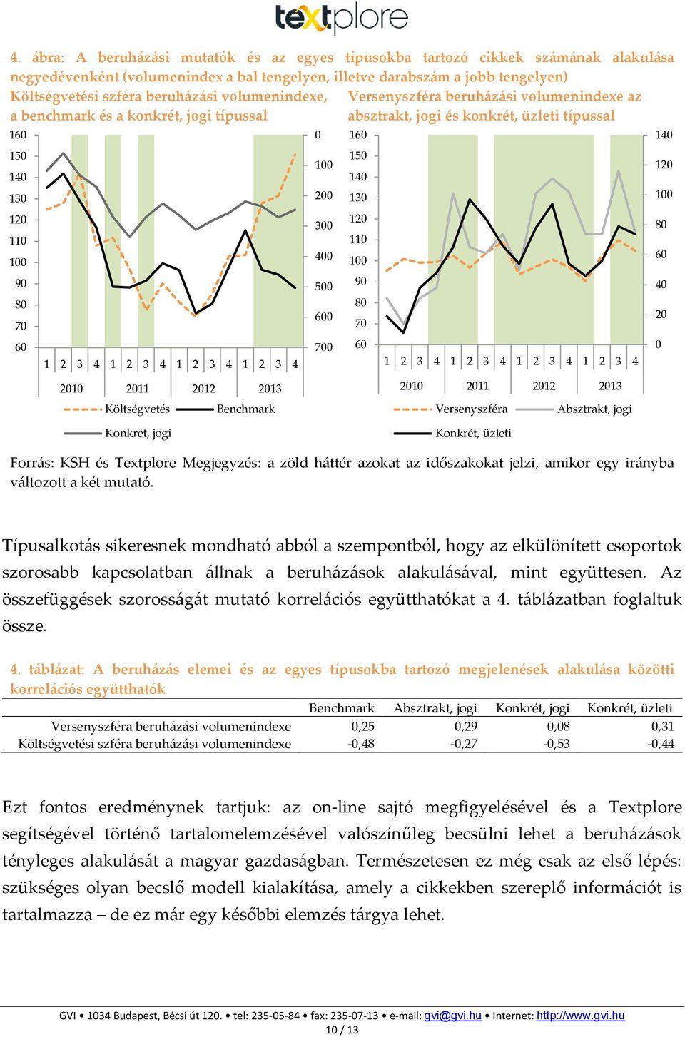 14 13 8 7 6 Versenyszféra Absztrakt, jogi 14 8 6 4 2 Konkrét, jogi Konkrét, üzleti Forrás: KSH és Textplore Megjegyzés: a zöld háttér azokat az időszakokat jelzi, amikor egy irányba változott a két