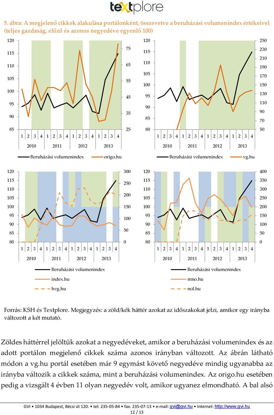hu 3 4 115 15 25 2 115 15 35 3 25 15 2 95 85 5 95 85 15 5 8 8 Beruházási volumenindex Beruházási volumenindex index.hu mno.hu hvg.hu nol.hu Forrás: KSH és Textplore.