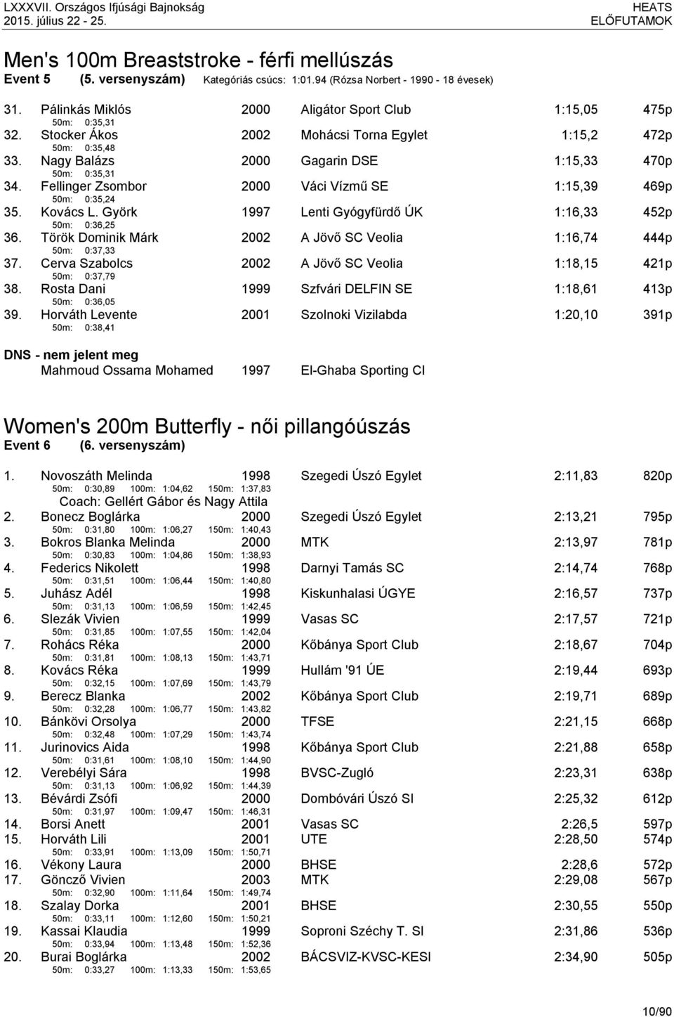 Fellinger Zsombor 50m: 0:35,24 Váci Vízmű SE 1:15,39 469p 35. Kovács L. Györk 50m: 0:36,25 1997 Lenti Gyógyfürdő ÚK 1:16,33 452p 36.