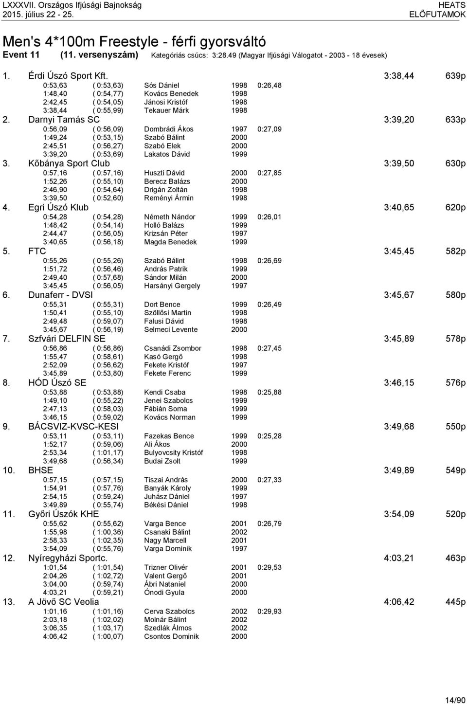 Darnyi Tamás SC 3:39,20 633p 0:56,09 ( 0:56,09) Dombrádi Ákos 1997 0:27,09 1:49,24 ( 0:53,15) Szabó Bálint 2:45,51 ( 0:56,27) Szabó Elek 3:39,20 ( 0:53,69) Lakatos Dávid 3.