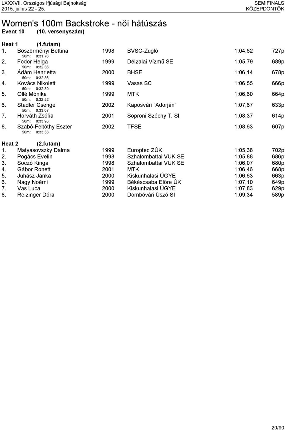 Ollé Mónika 50m: 0:32,52 MTK 1:06,60 664p 6. Stadler Csenge 50m: 0:33,07 2002 Kaposvári "Adorján" 1:07,67 633p 7. Horváth Zsófia 50m: 0:33,96 Soproni Széchy T. SI 1:08,37 614p 8.