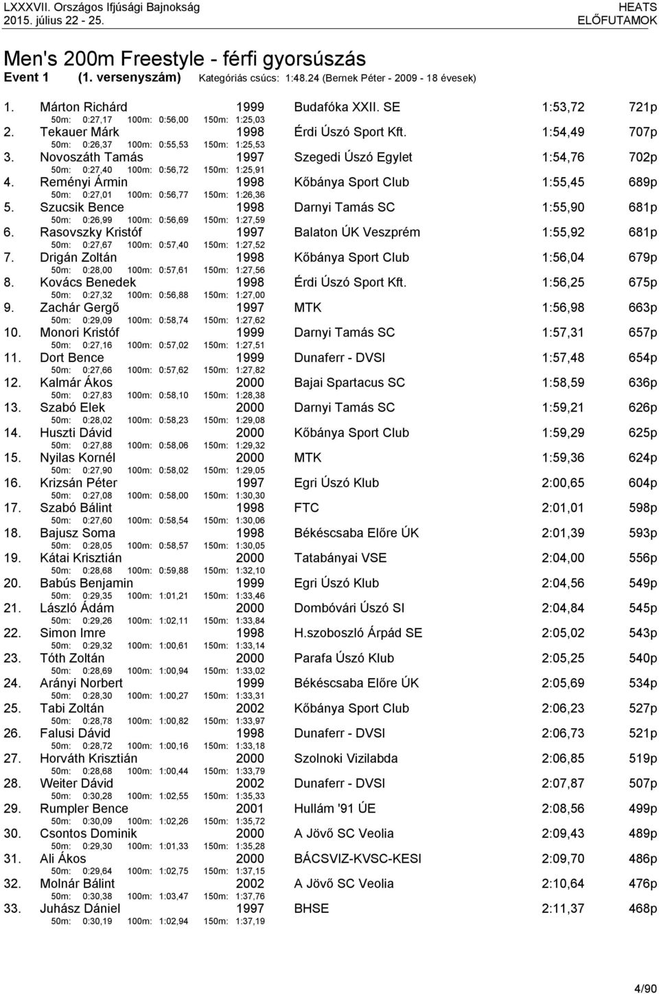 Novoszáth Tamás 50m: 0:27,40 100m: 0:56,72 1997 150m: 1:25,91 Szegedi Úszó Egylet 1:54,76 702p 4. Reményi Ármin 50m: 0:27,01 100m: 0:56,77 150m: 1:26,36 Kőbánya Sport Club 1:55,45 689p 5.