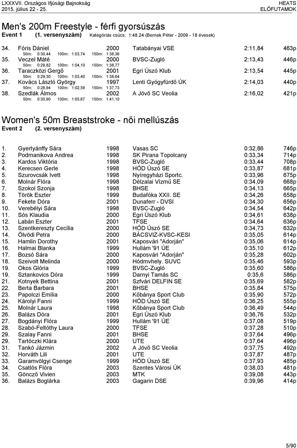 Taraczközi Gergő 50m: 0:29,30 100m: 1:03,40 150m: 1:38,64 Egri Úszó Klub 2:13,54 445p 37. Kovács László György 50m: 0:28,94 100m: 1:02,59 1997 150m: 1:37,73 Lenti Gyógyfürdő ÚK 2:14,03 440p 38.