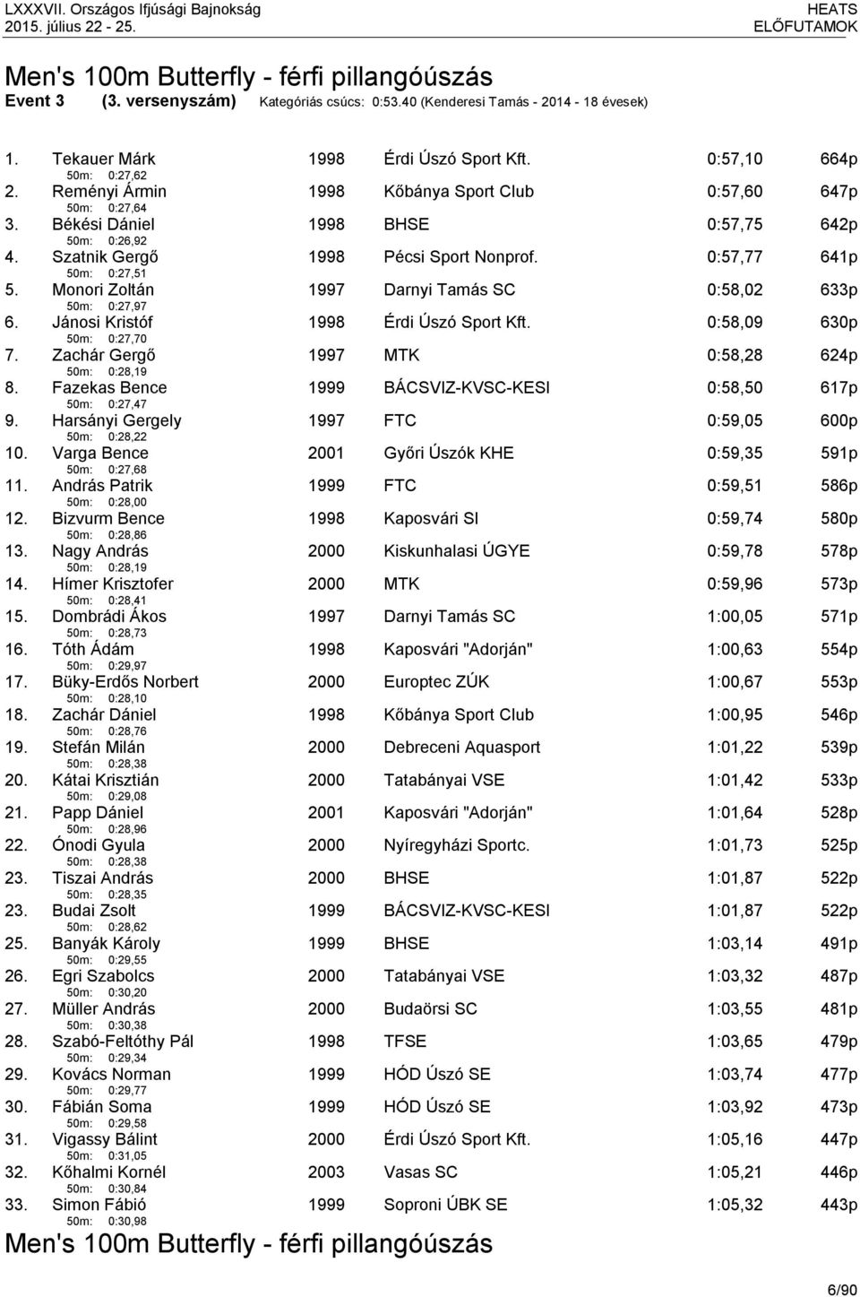 Szatnik Gergő 50m: 0:27,51 Pécsi Sport Nonprof. 0:57,77 641p 5. Monori Zoltán 50m: 0:27,97 1997 Darnyi Tamás SC 0:58,02 633p 6. Jánosi Kristóf 50m: 0:27,70 Érdi Úszó Sport Kft. 0:58,09 630p 7.