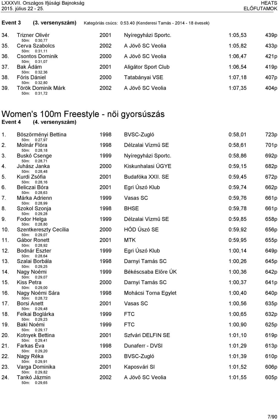 Fóris Dániel 50m: 0:32,80 Tatabányai VSE 1:07,18 407p 39. Török Dominik Márk 50m: 0:31,72 2002 A Jövő SC Veolia 1:07,35 404p Women's 100m Freestyle - női gyorsúszás Event 4 (4. versenyszám) 1.