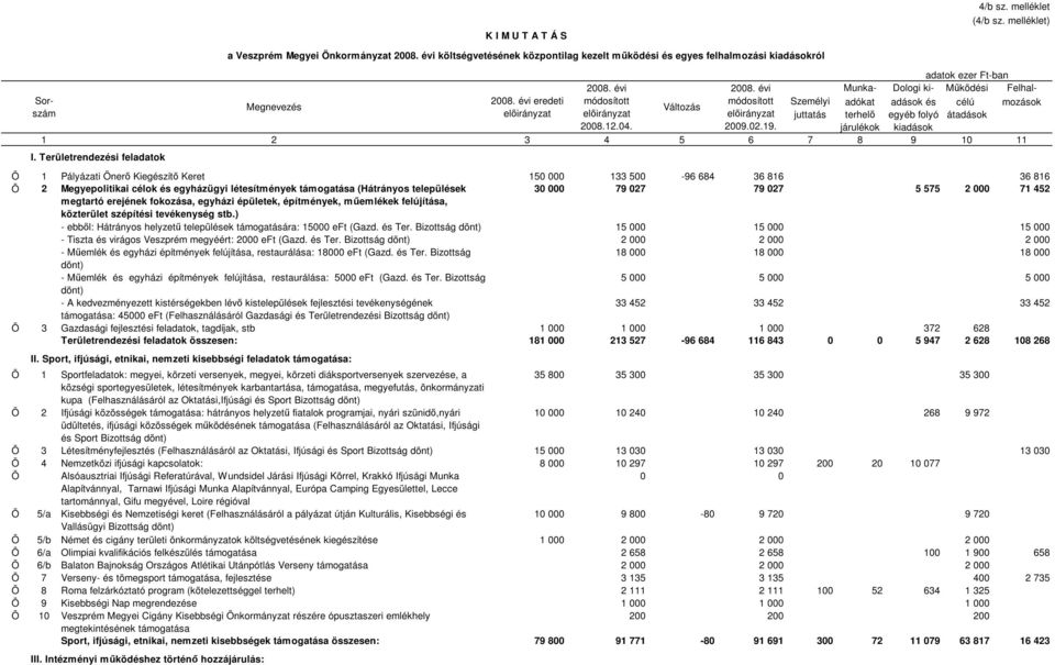 027 79 027 5 575 2 000 71 452 megtartó erejének fokozása, egyházi épületek, építmények, műemlékek felújítása, közterület szépítési tevékenység stb.