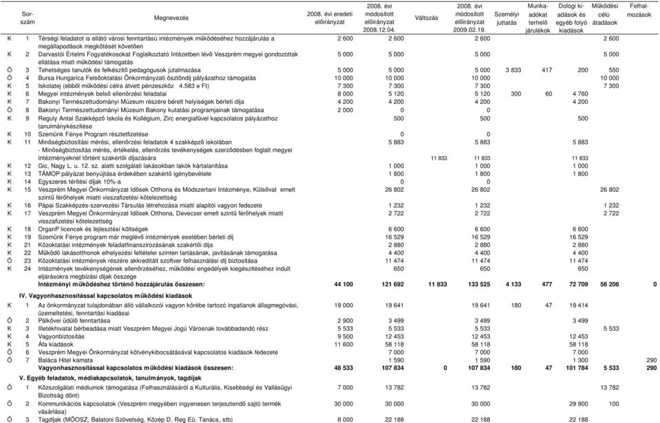 Ö 4 Bursa Hungarica Felsőoktatási Önkormányzati ösztöndíj pályázathoz támogatás 10 000 10 000 10 000 10 000 K 5 Iskolatej (ebből működési célra átvett pénzeszköz 4.